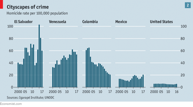 chart from the economist showing homicide rates in time for different latin american countries